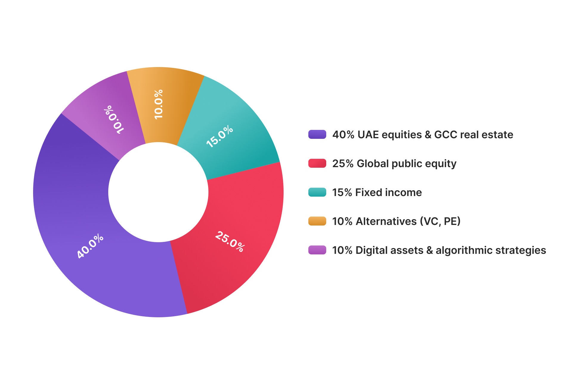 Pie Chart